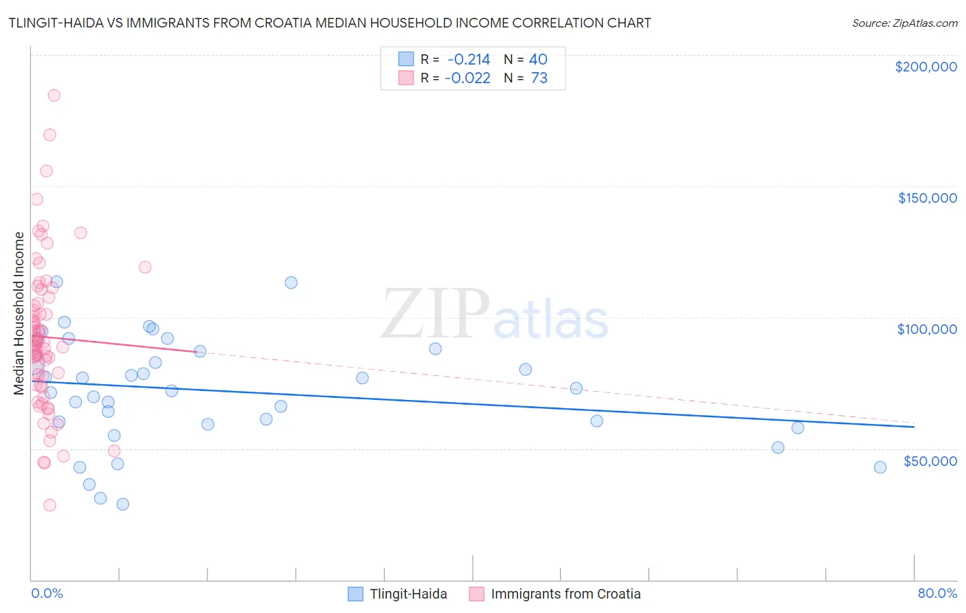 Tlingit-Haida vs Immigrants from Croatia Median Household Income