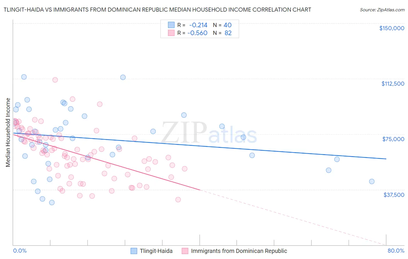 Tlingit-Haida vs Immigrants from Dominican Republic Median Household Income