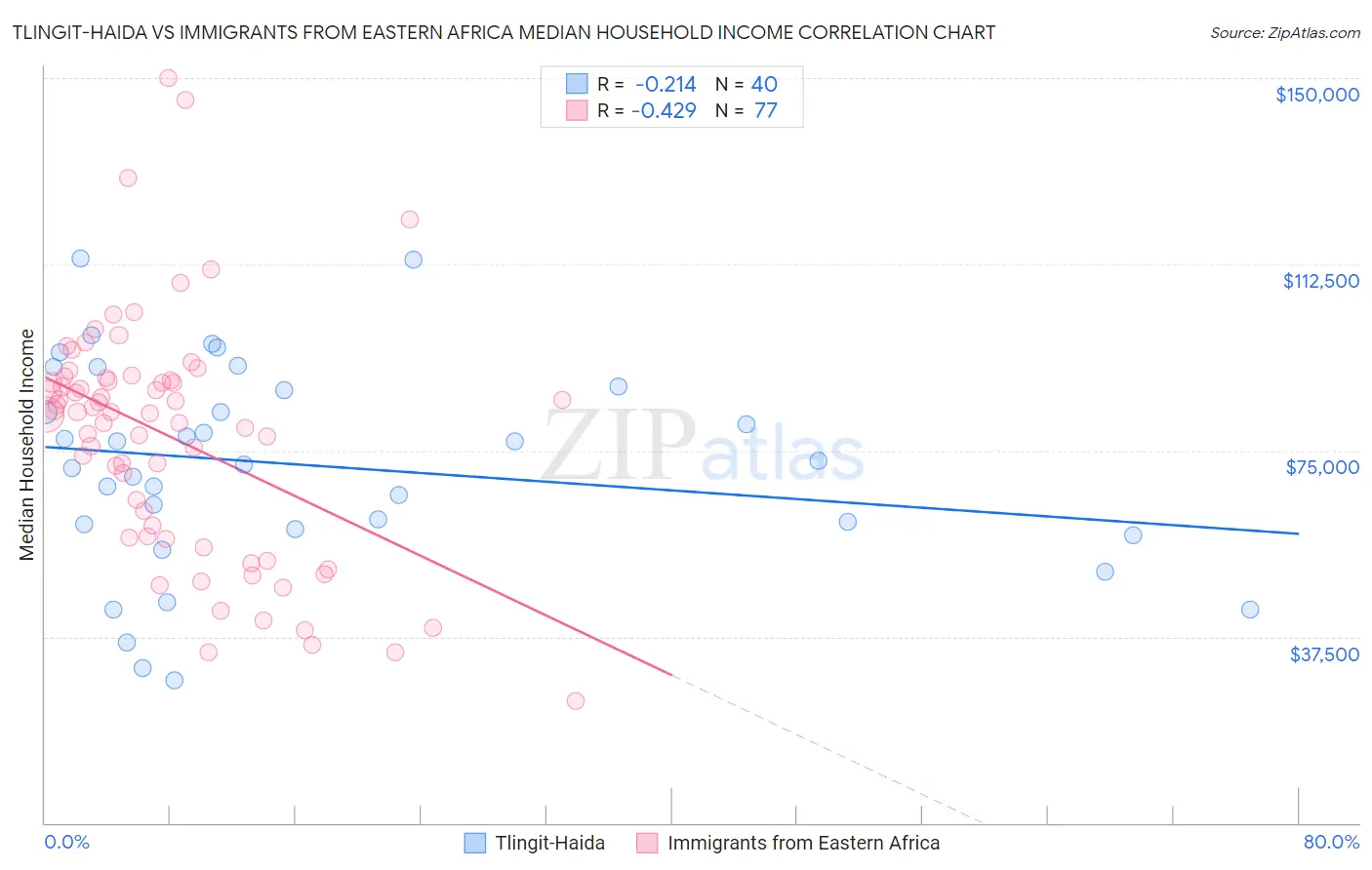 Tlingit-Haida vs Immigrants from Eastern Africa Median Household Income