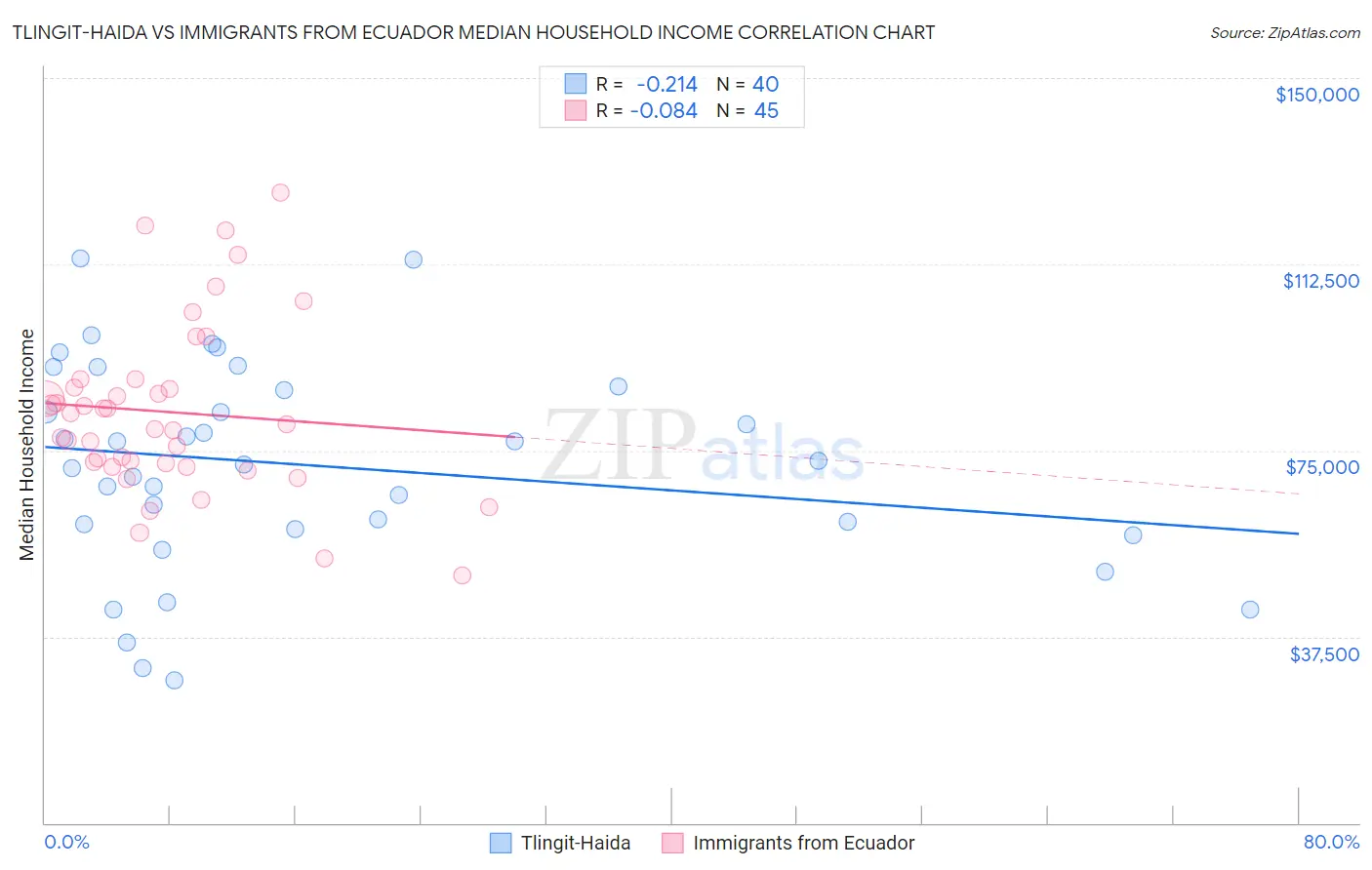 Tlingit-Haida vs Immigrants from Ecuador Median Household Income