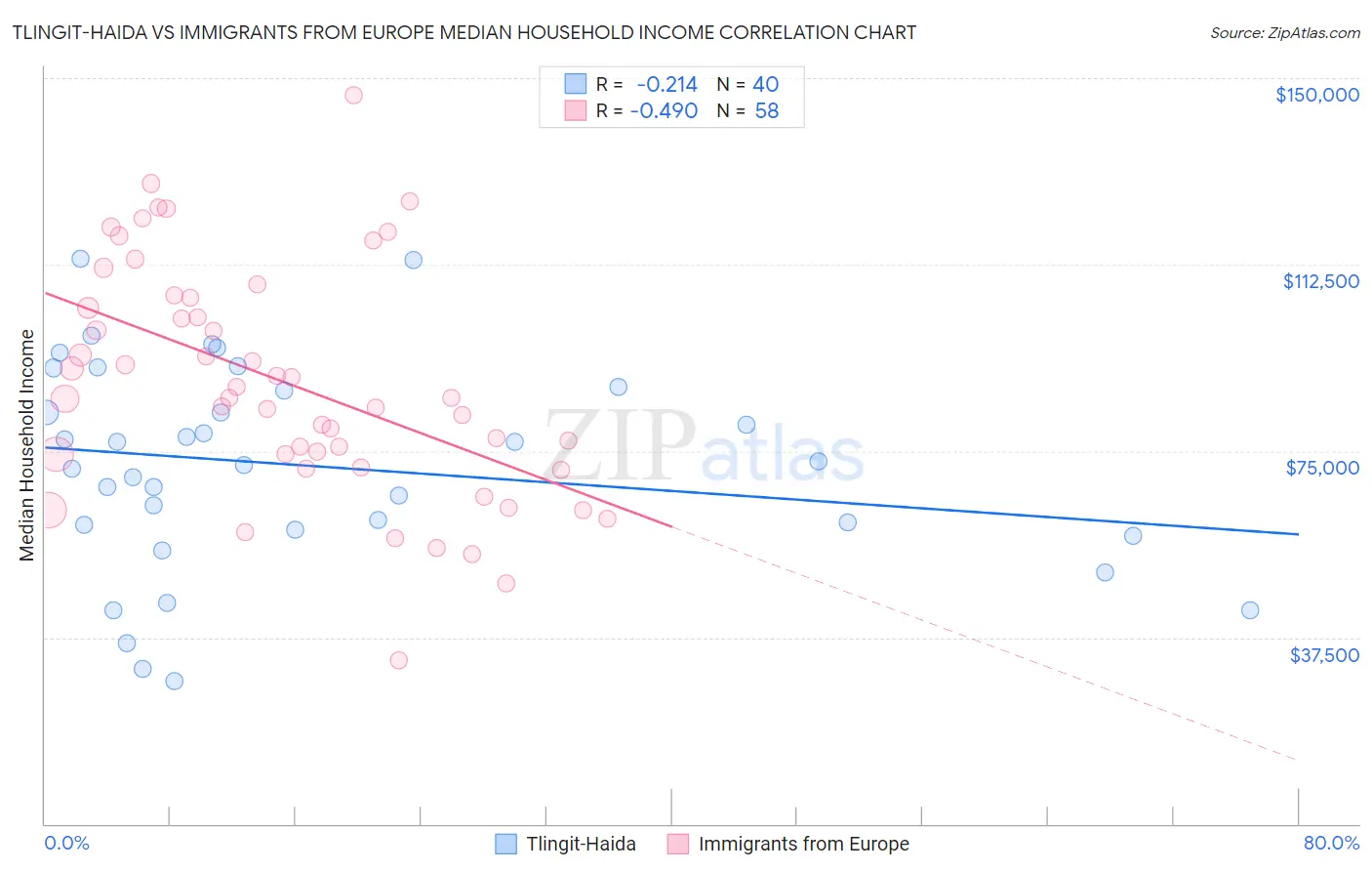 Tlingit-Haida vs Immigrants from Europe Median Household Income