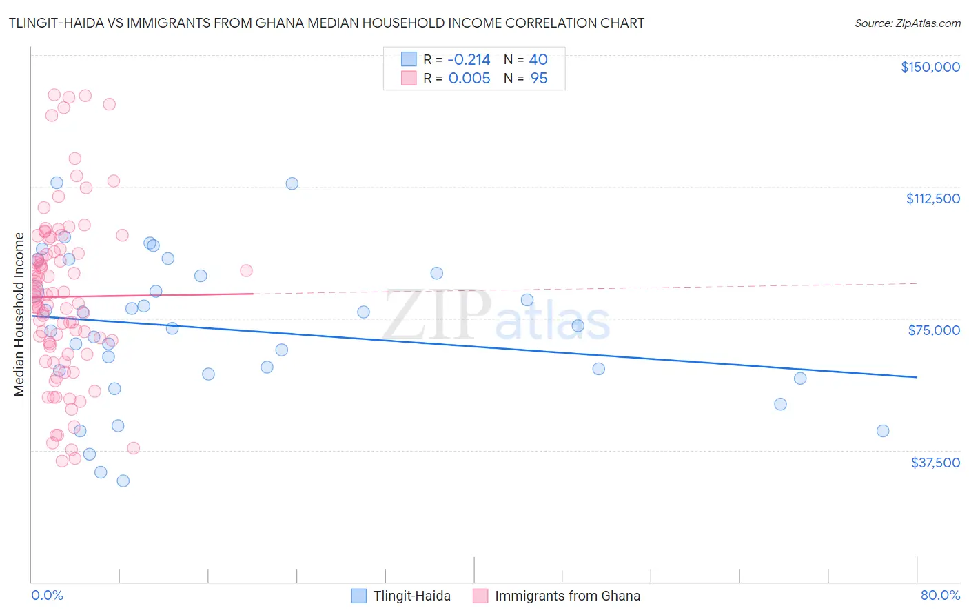 Tlingit-Haida vs Immigrants from Ghana Median Household Income
