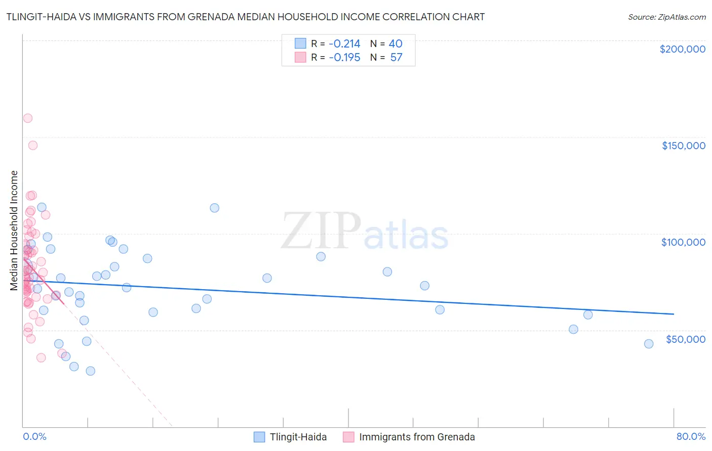 Tlingit-Haida vs Immigrants from Grenada Median Household Income