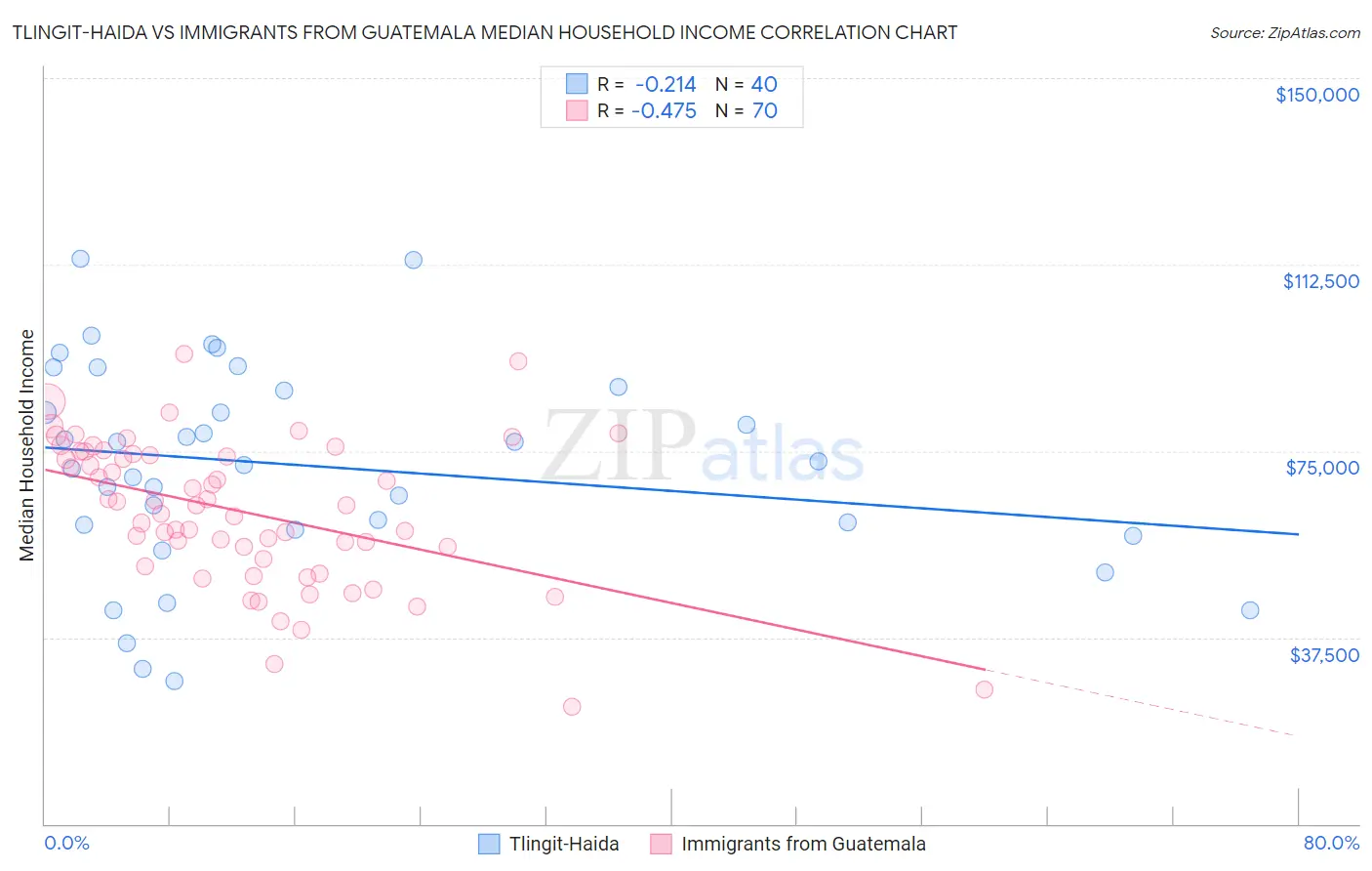 Tlingit-Haida vs Immigrants from Guatemala Median Household Income