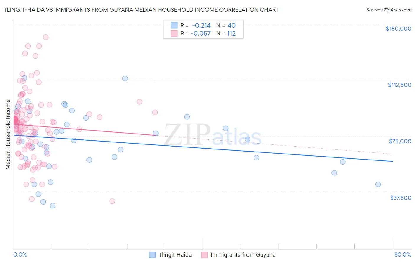 Tlingit-Haida vs Immigrants from Guyana Median Household Income