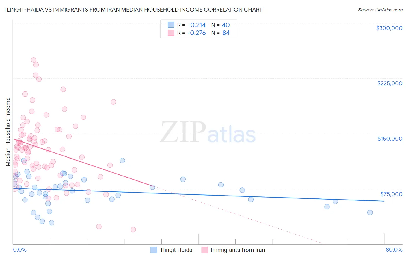 Tlingit-Haida vs Immigrants from Iran Median Household Income