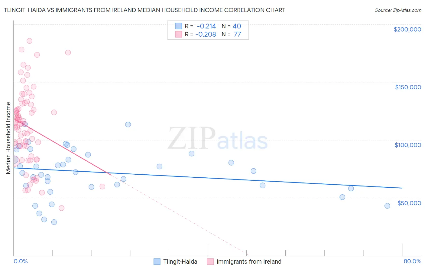 Tlingit-Haida vs Immigrants from Ireland Median Household Income