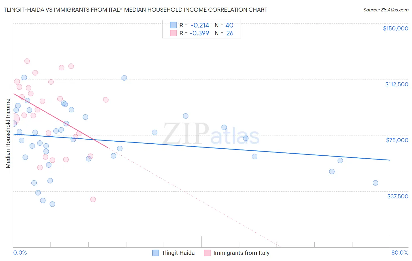 Tlingit-Haida vs Immigrants from Italy Median Household Income