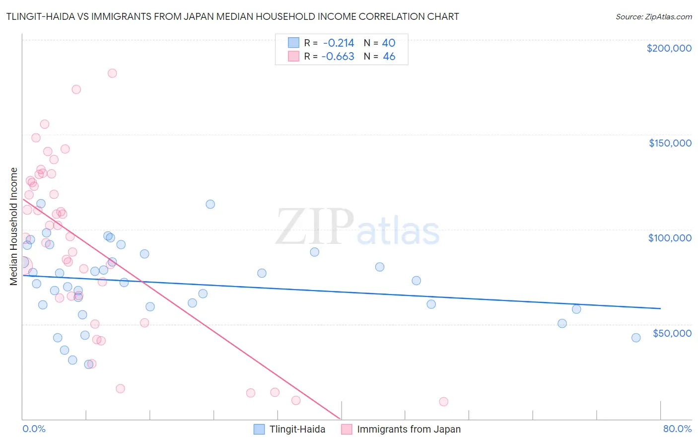 Tlingit-Haida vs Immigrants from Japan Median Household Income