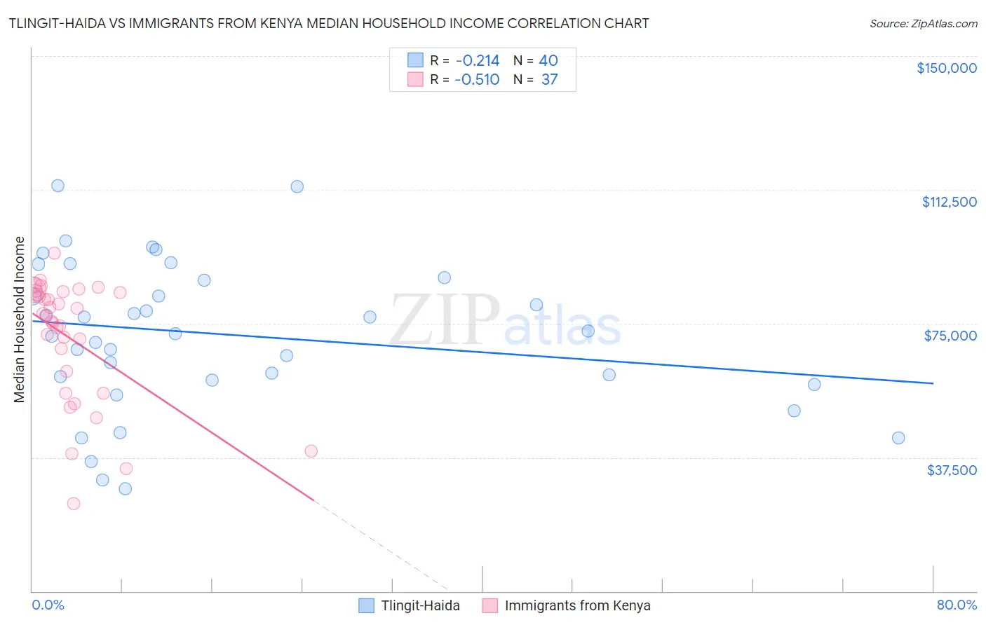 Tlingit-Haida vs Immigrants from Kenya Median Household Income