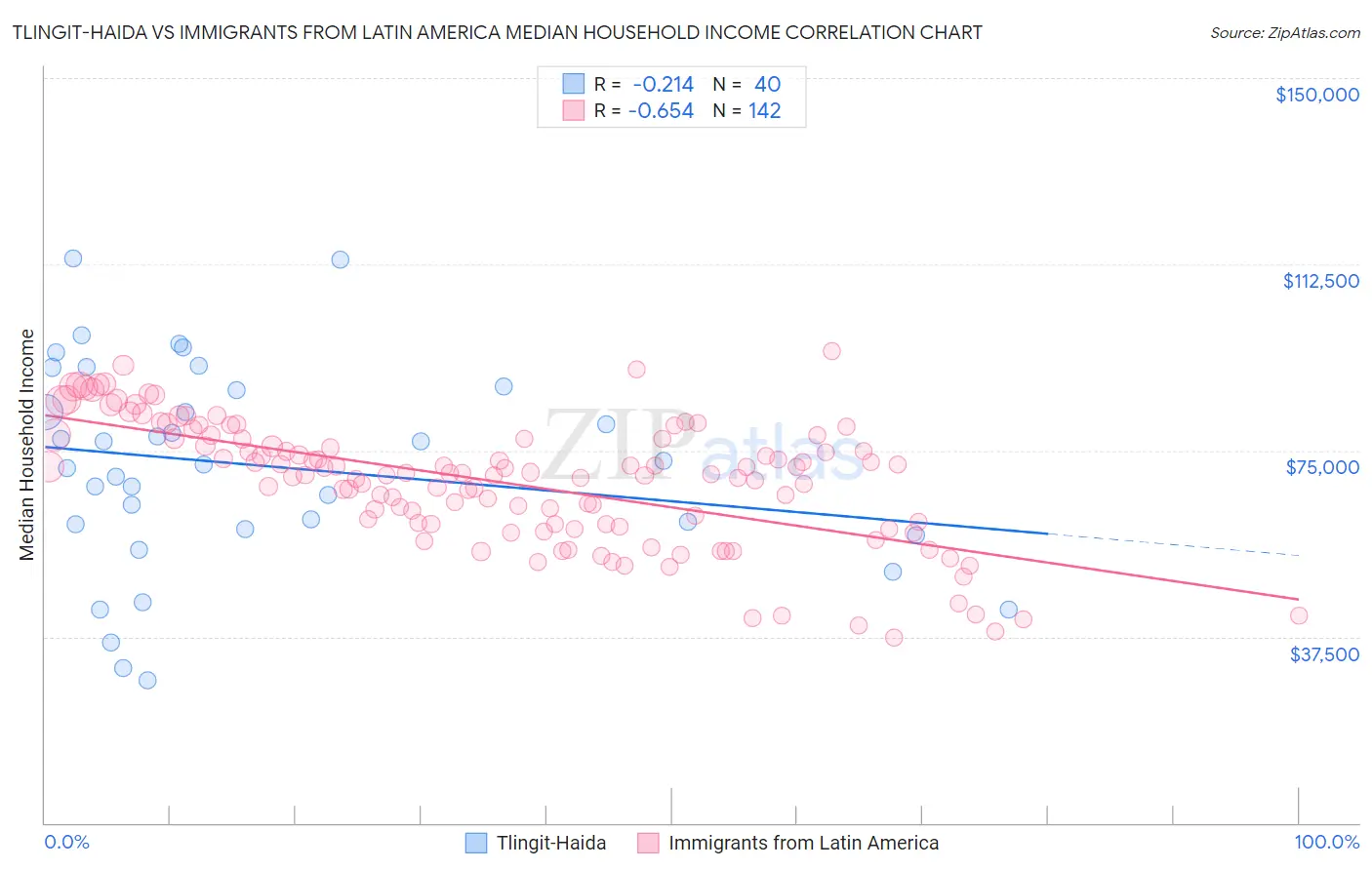 Tlingit-Haida vs Immigrants from Latin America Median Household Income