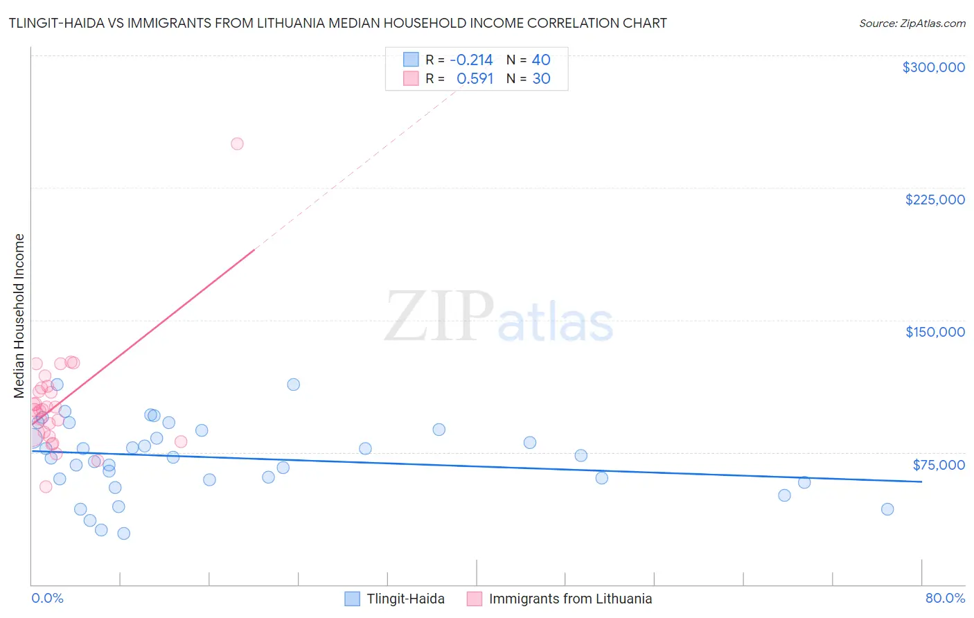 Tlingit-Haida vs Immigrants from Lithuania Median Household Income