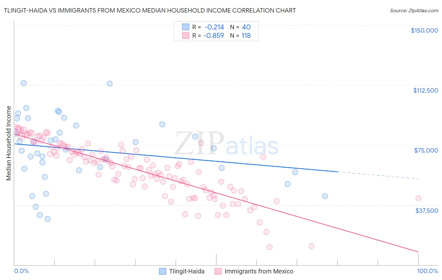 Tlingit-Haida vs Immigrants from Mexico Median Household Income