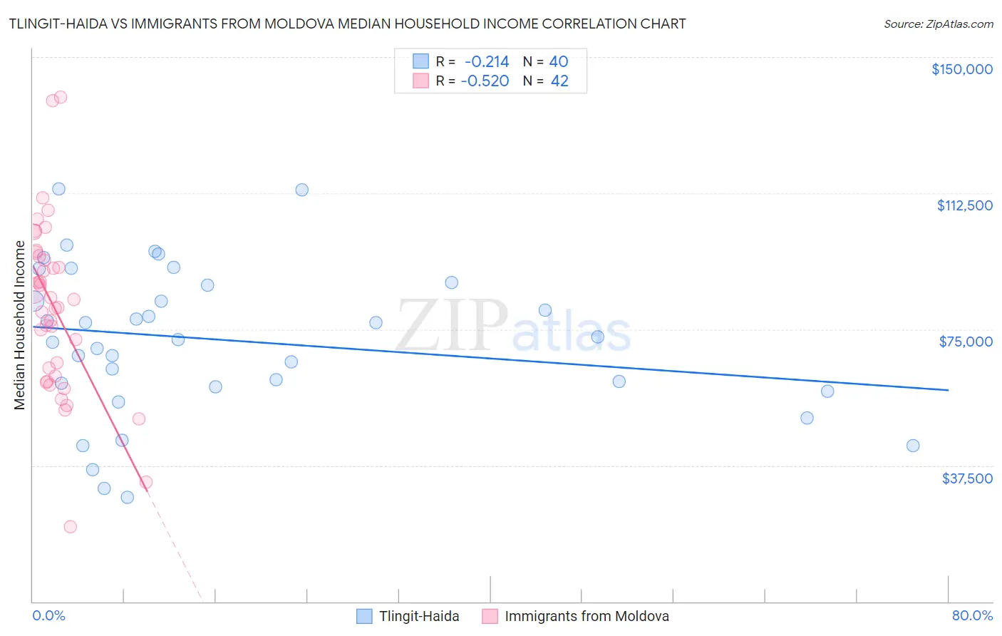 Tlingit-Haida vs Immigrants from Moldova Median Household Income