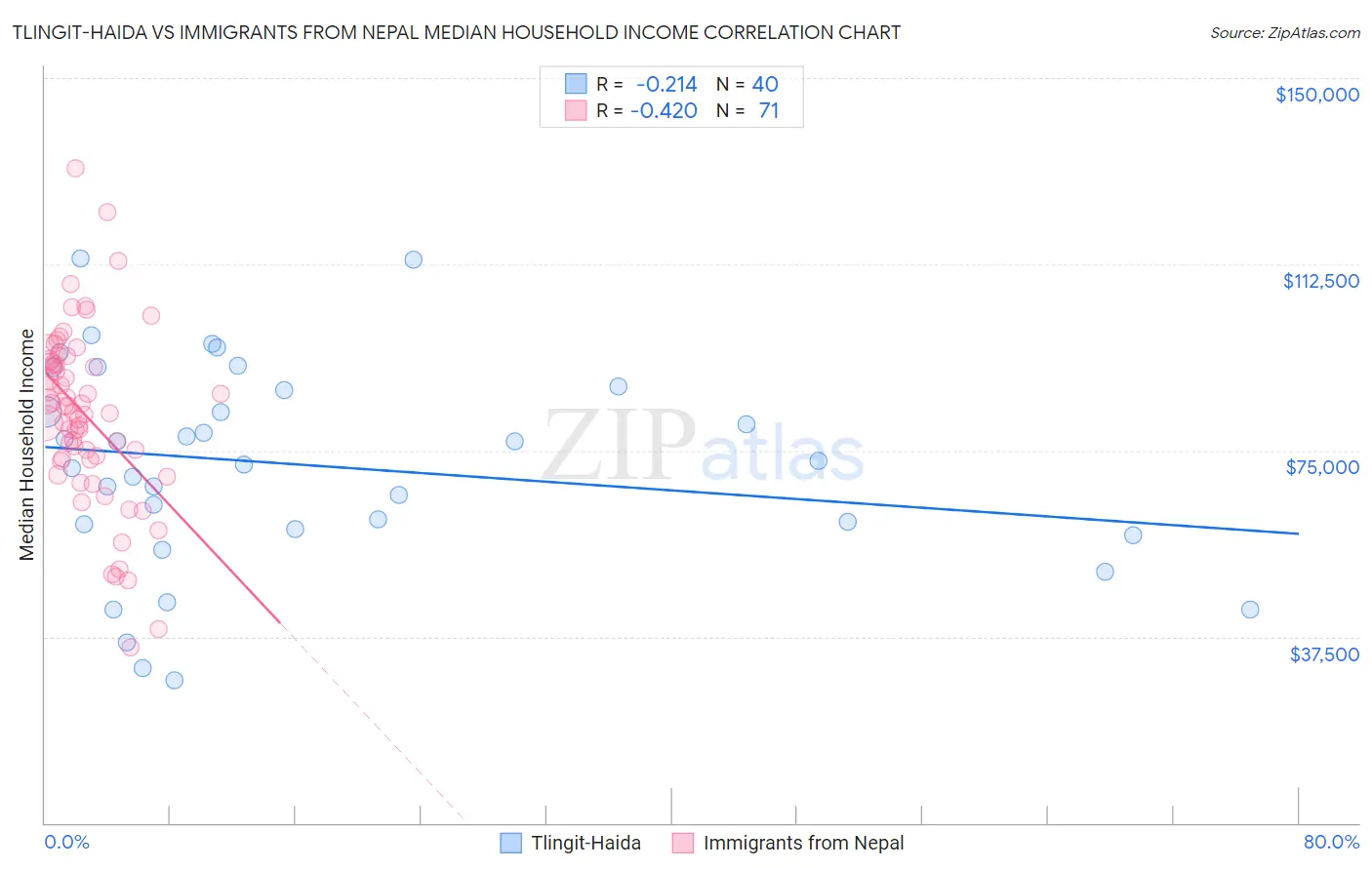 Tlingit-Haida vs Immigrants from Nepal Median Household Income