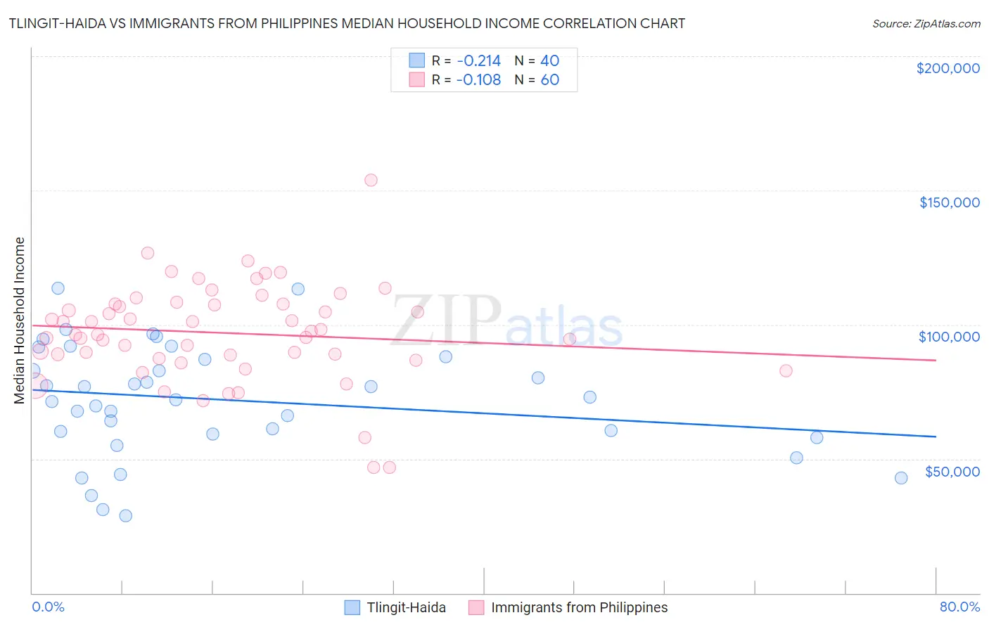 Tlingit-Haida vs Immigrants from Philippines Median Household Income