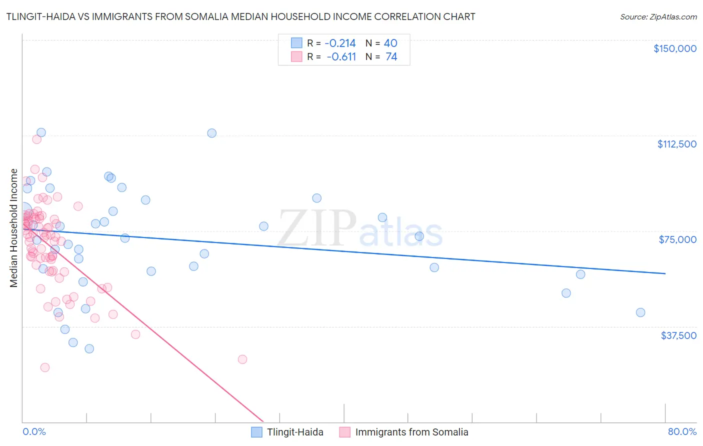 Tlingit-Haida vs Immigrants from Somalia Median Household Income