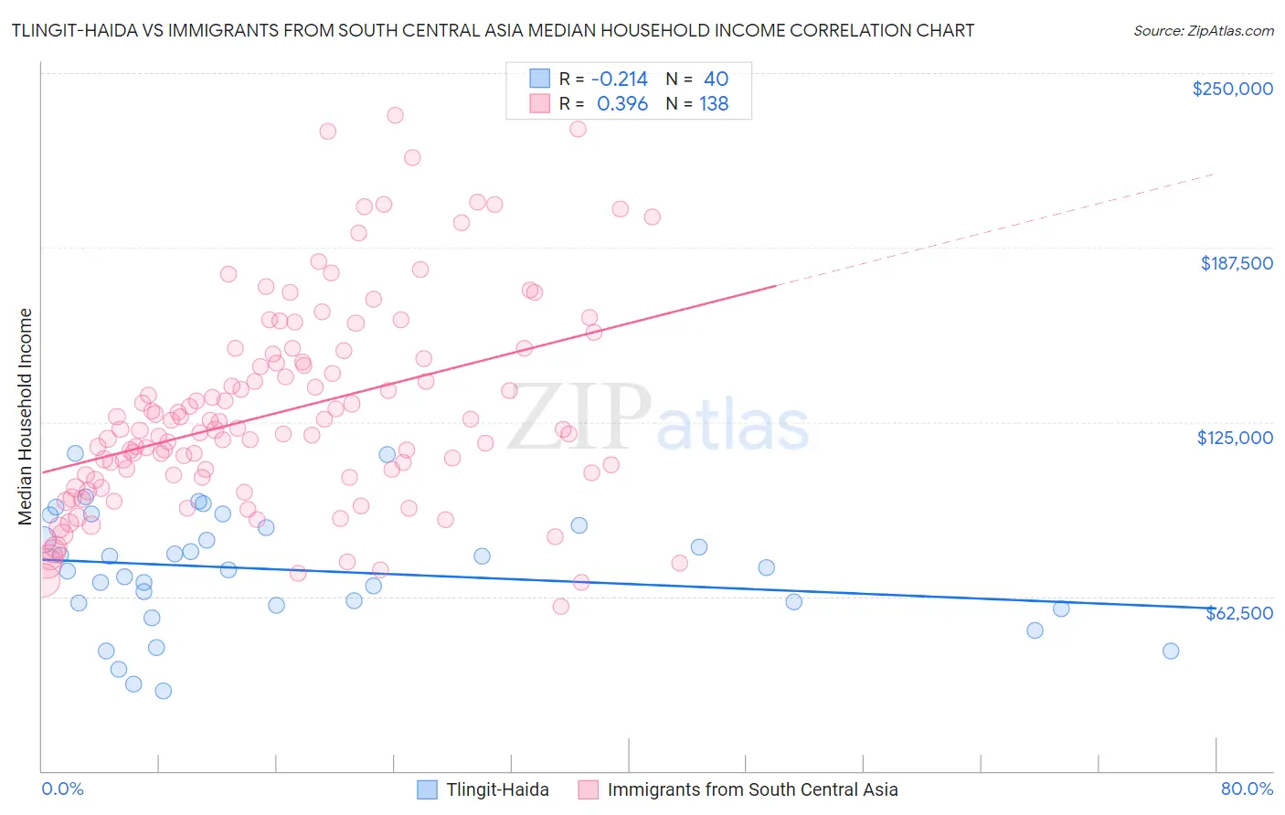 Tlingit-Haida vs Immigrants from South Central Asia Median Household Income