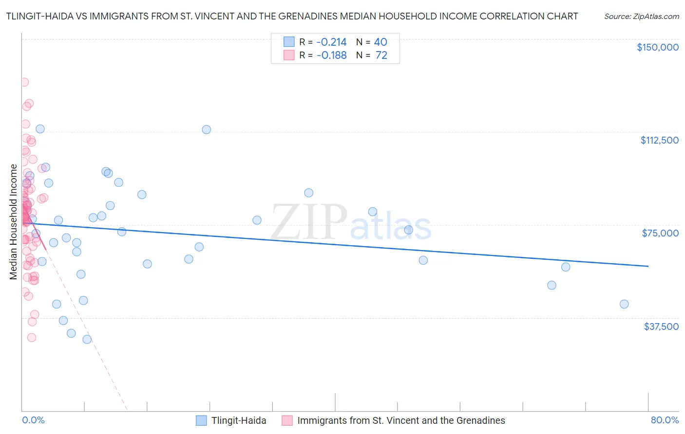 Tlingit-Haida vs Immigrants from St. Vincent and the Grenadines Median Household Income