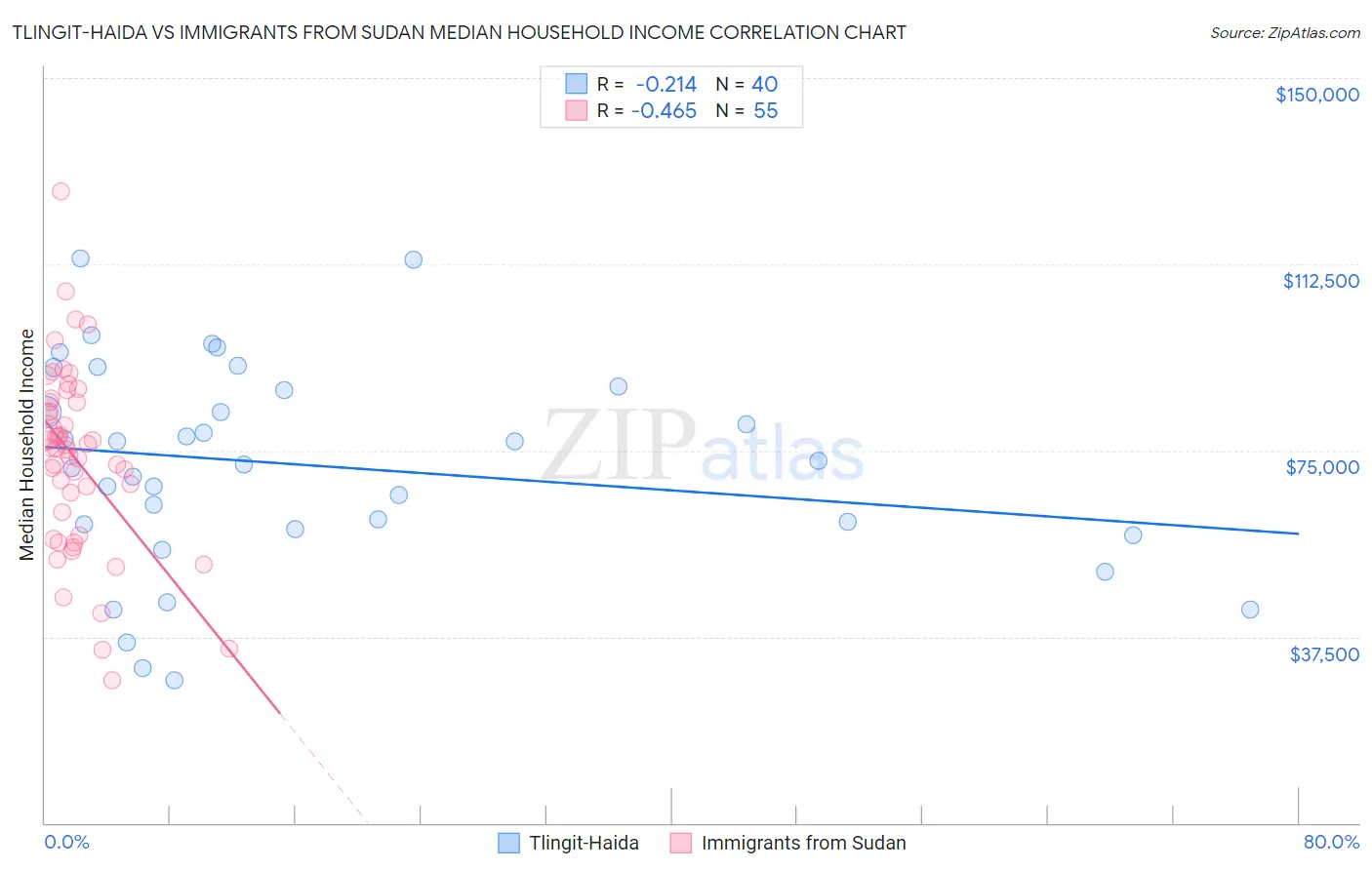 Tlingit-Haida vs Immigrants from Sudan Median Household Income