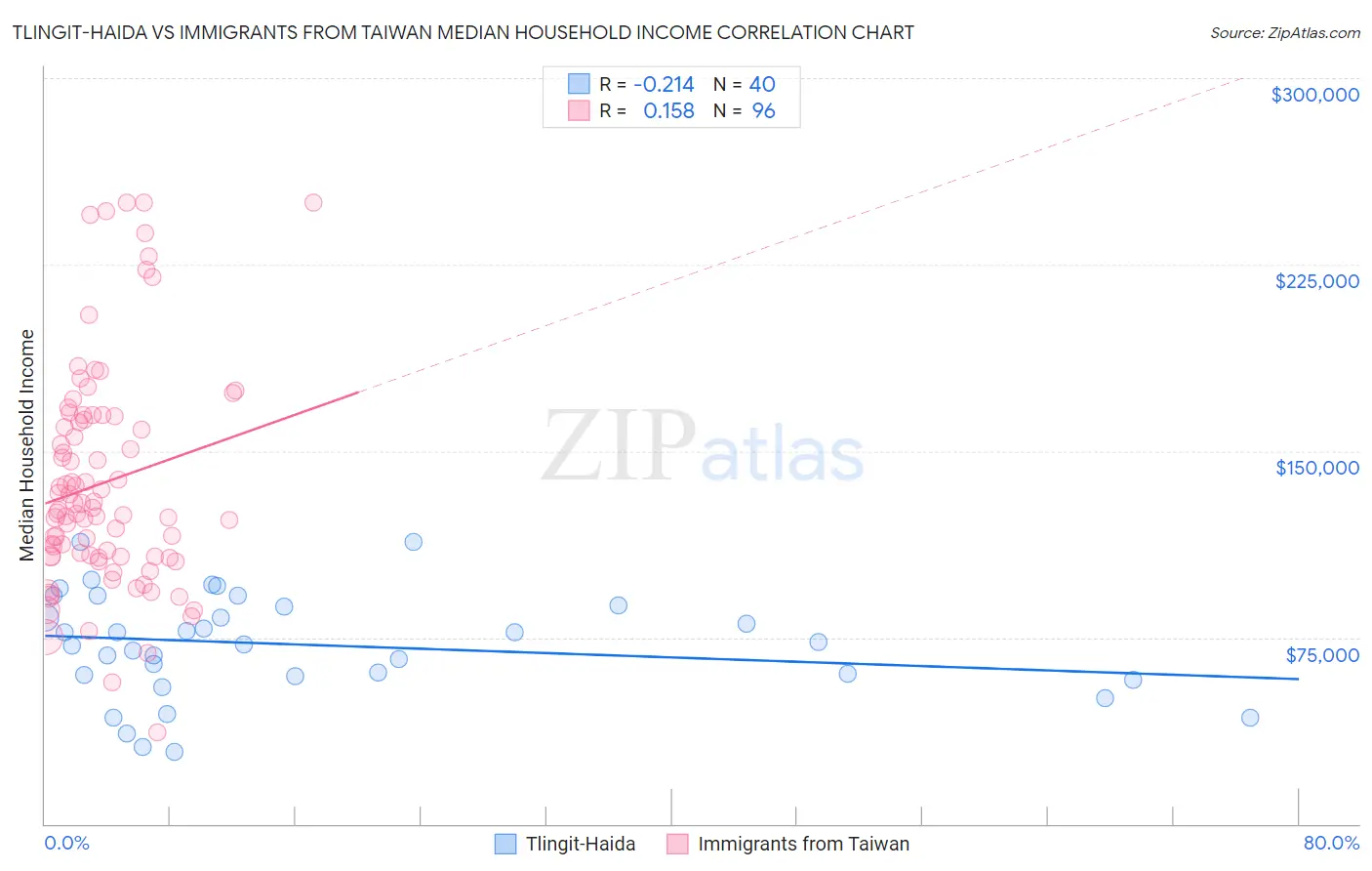 Tlingit-Haida vs Immigrants from Taiwan Median Household Income