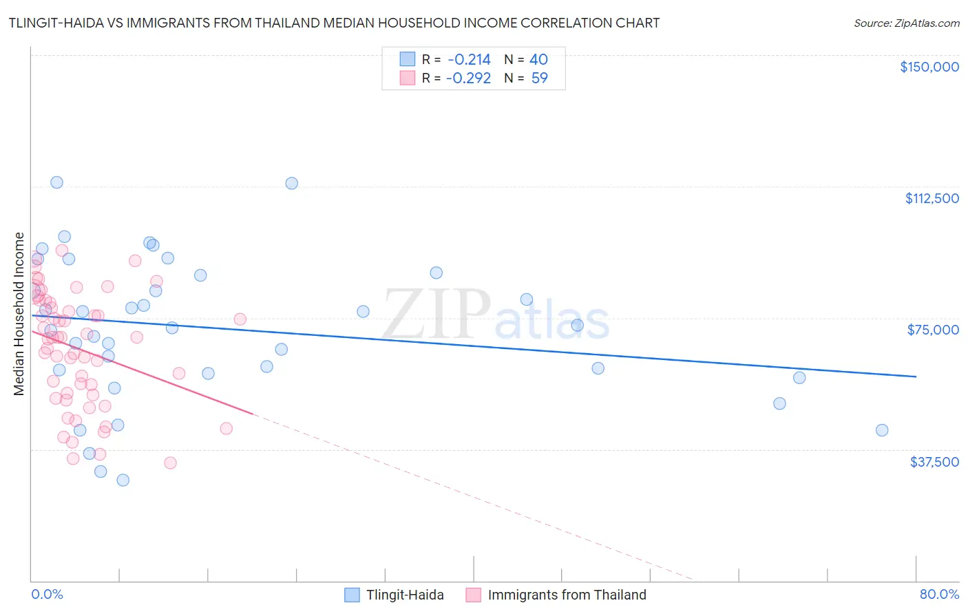 Tlingit-Haida vs Immigrants from Thailand Median Household Income