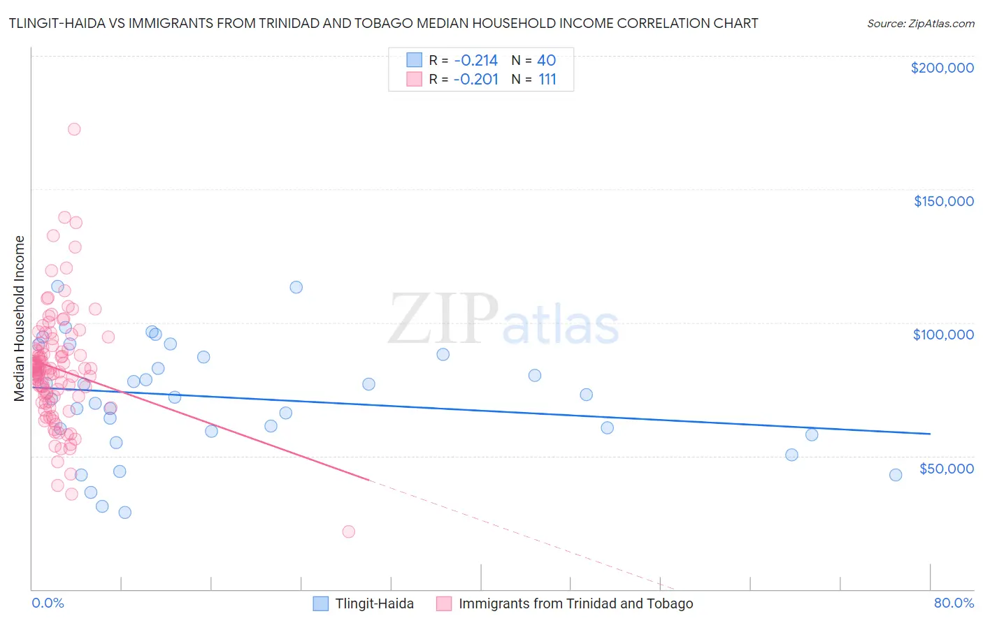 Tlingit-Haida vs Immigrants from Trinidad and Tobago Median Household Income
