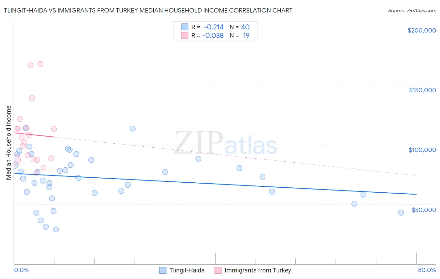 Tlingit-Haida vs Immigrants from Turkey Median Household Income