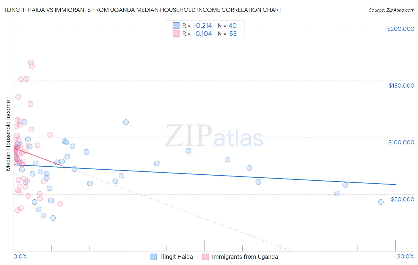 Tlingit-Haida vs Immigrants from Uganda Median Household Income