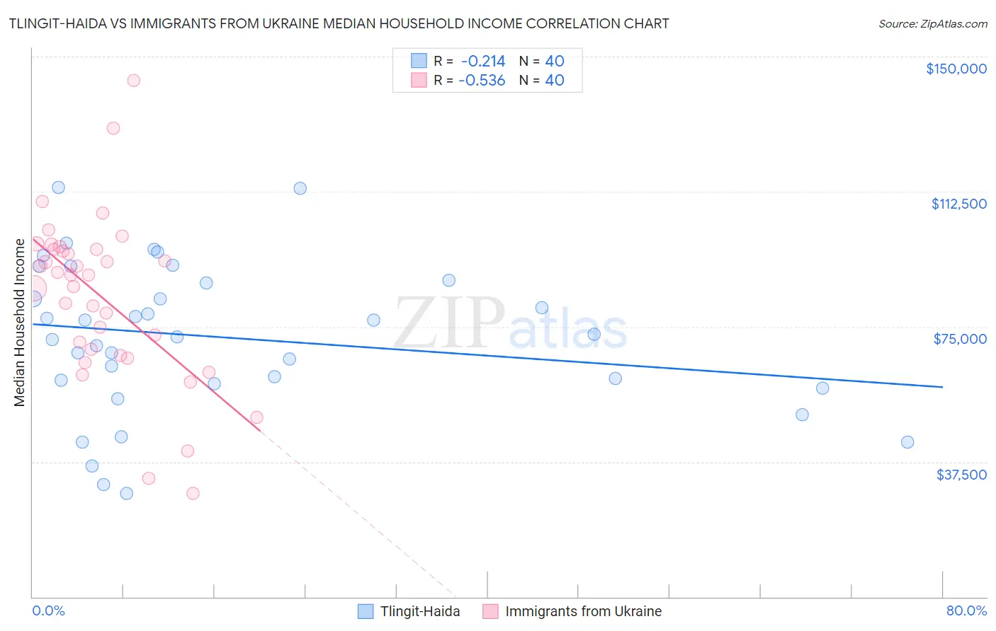 Tlingit-Haida vs Immigrants from Ukraine Median Household Income
