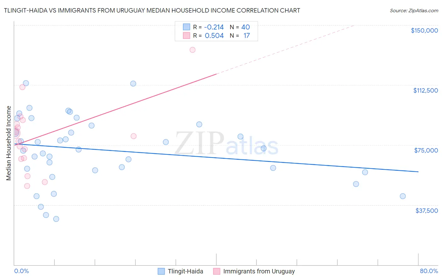 Tlingit-Haida vs Immigrants from Uruguay Median Household Income