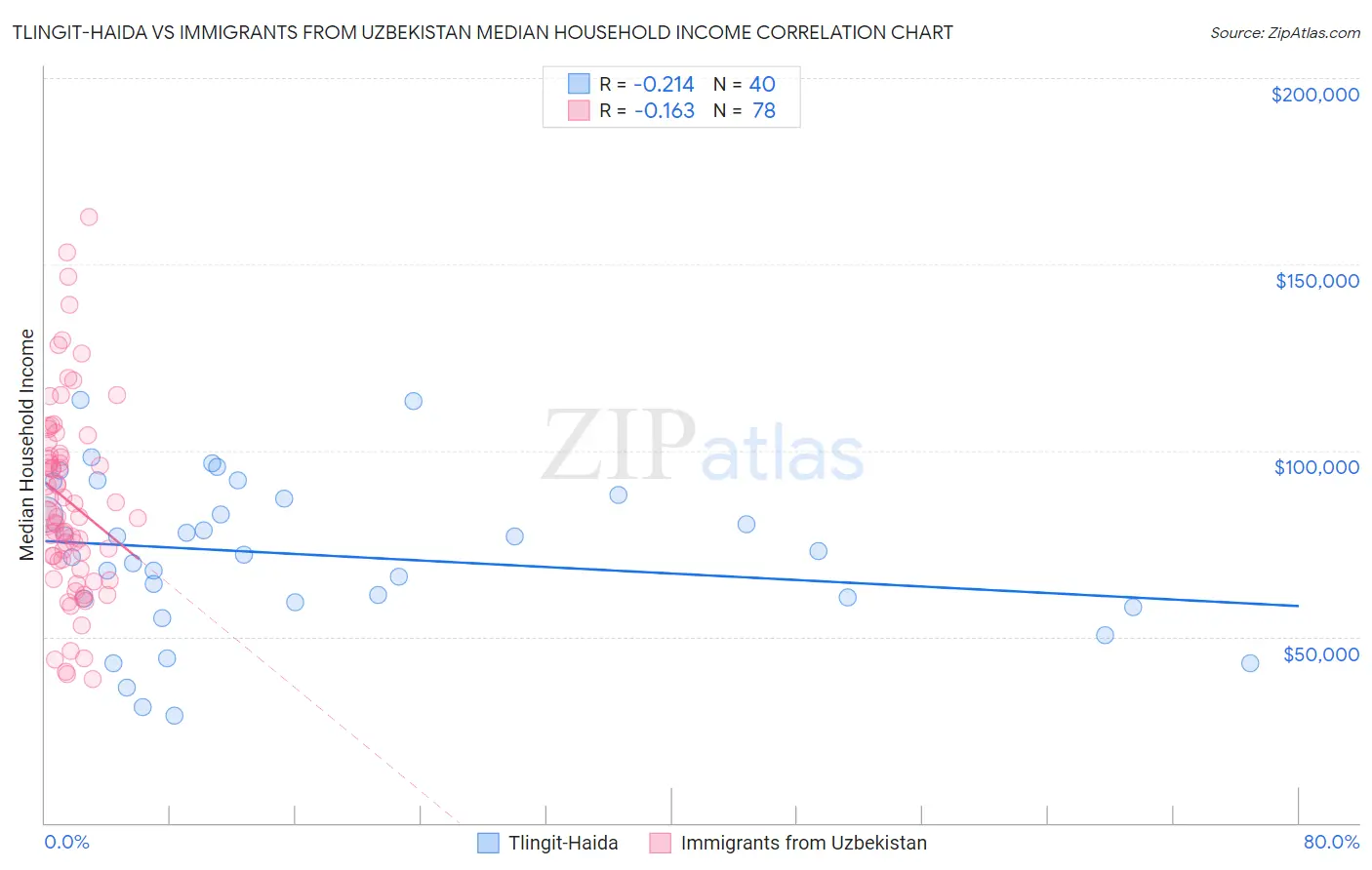 Tlingit-Haida vs Immigrants from Uzbekistan Median Household Income