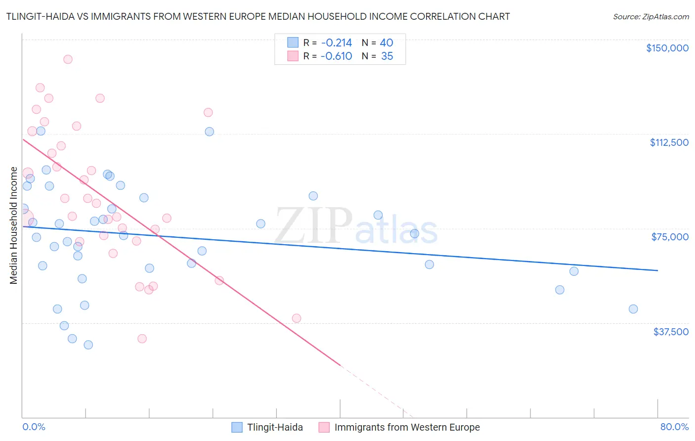 Tlingit-Haida vs Immigrants from Western Europe Median Household Income