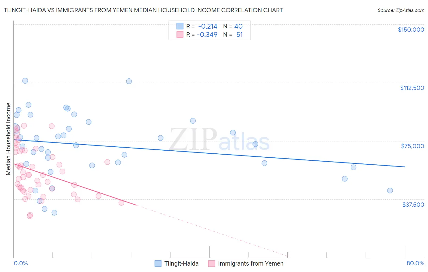 Tlingit-Haida vs Immigrants from Yemen Median Household Income