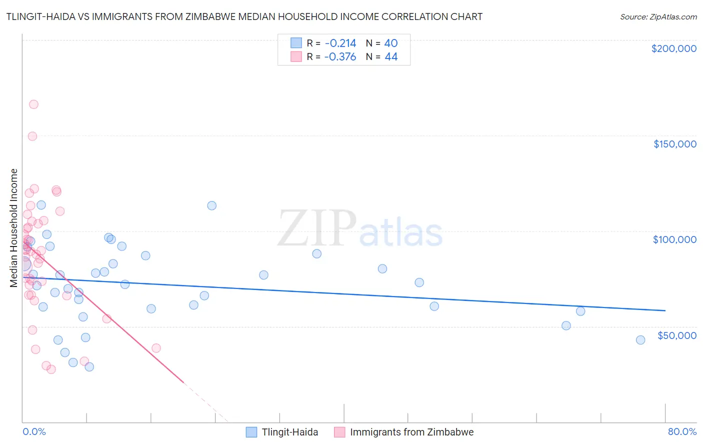 Tlingit-Haida vs Immigrants from Zimbabwe Median Household Income