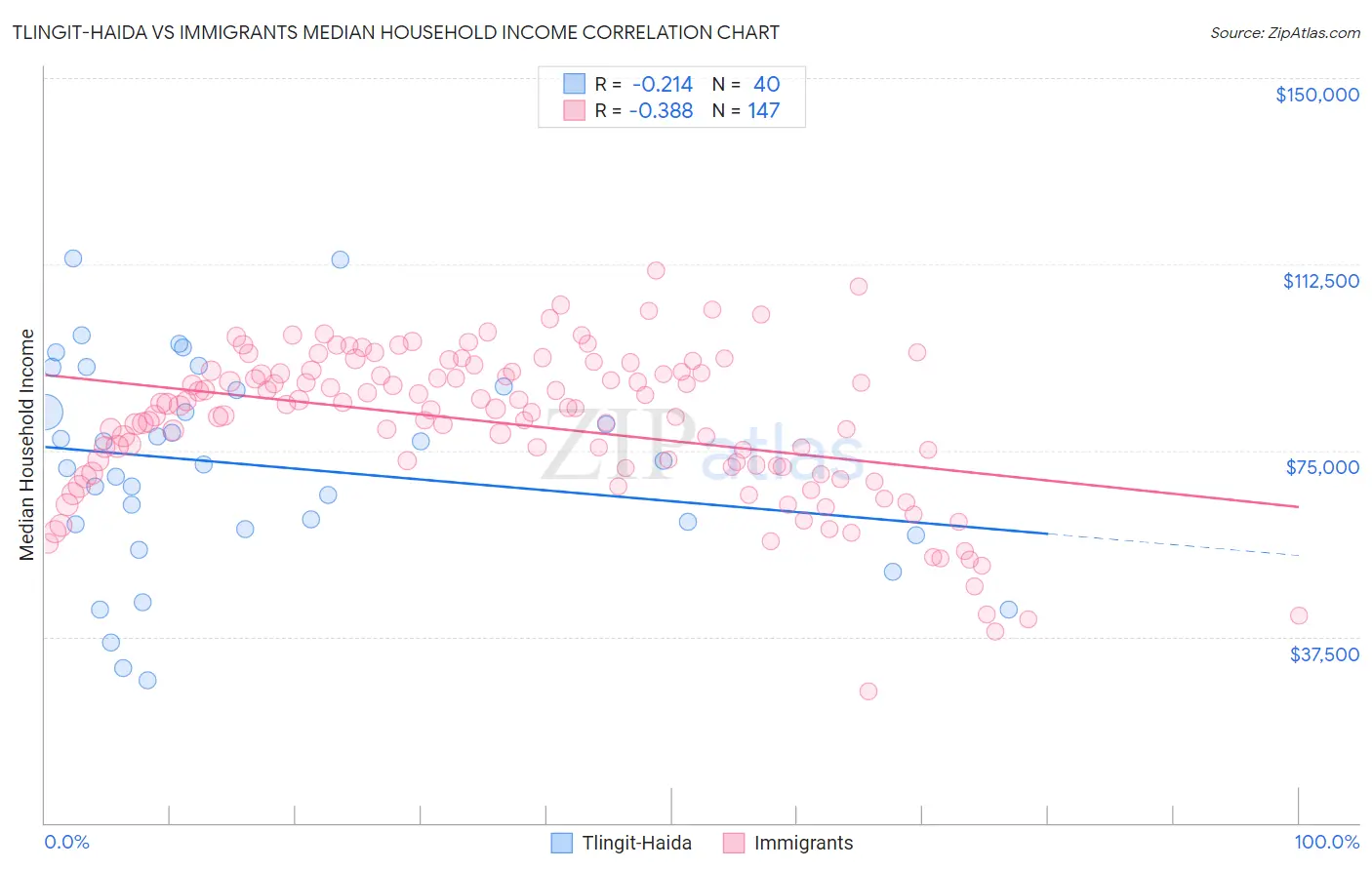 Tlingit-Haida vs Immigrants Median Household Income