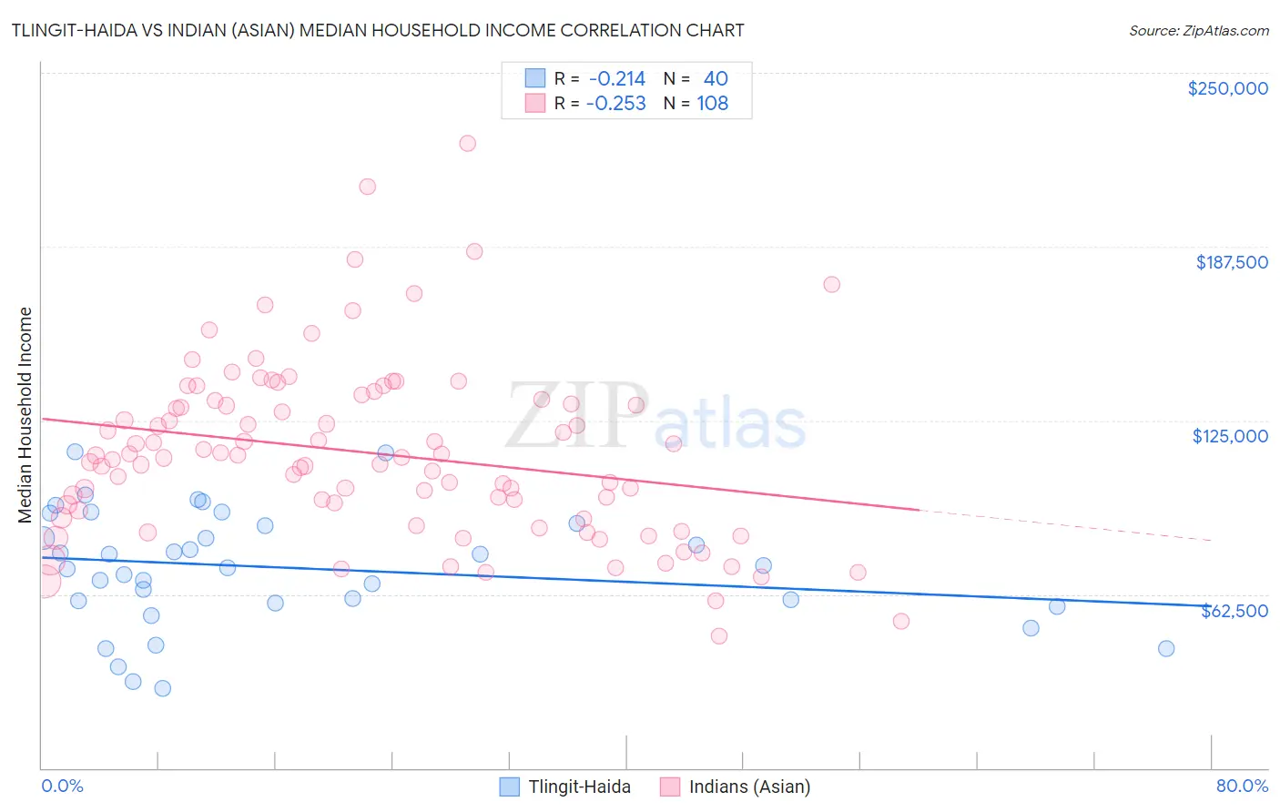 Tlingit-Haida vs Indian (Asian) Median Household Income