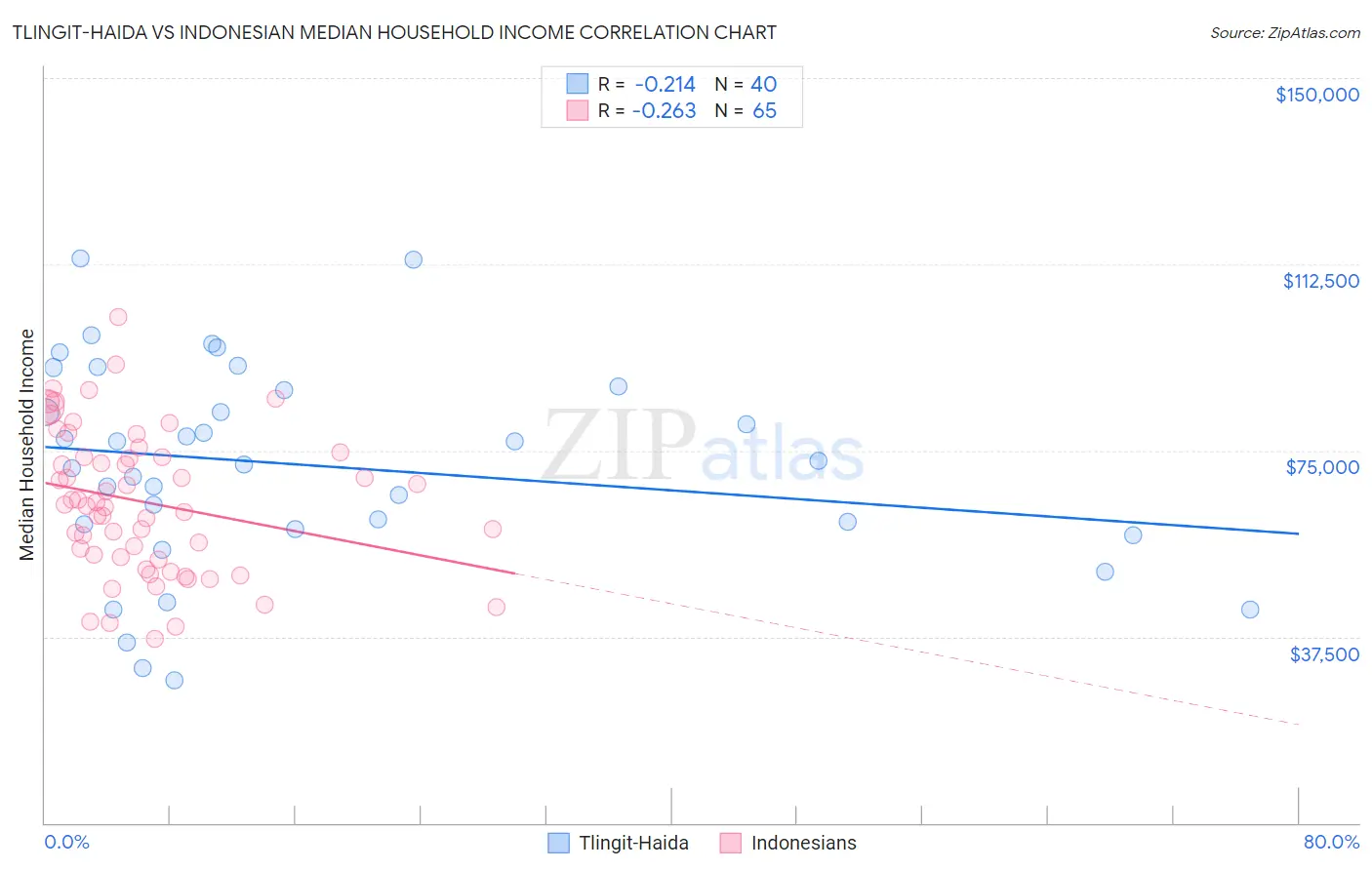 Tlingit-Haida vs Indonesian Median Household Income