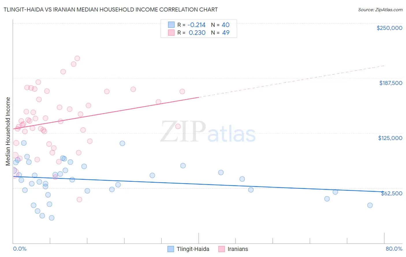 Tlingit-Haida vs Iranian Median Household Income