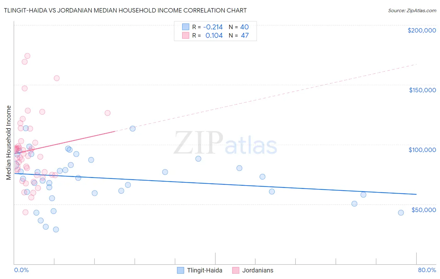 Tlingit-Haida vs Jordanian Median Household Income