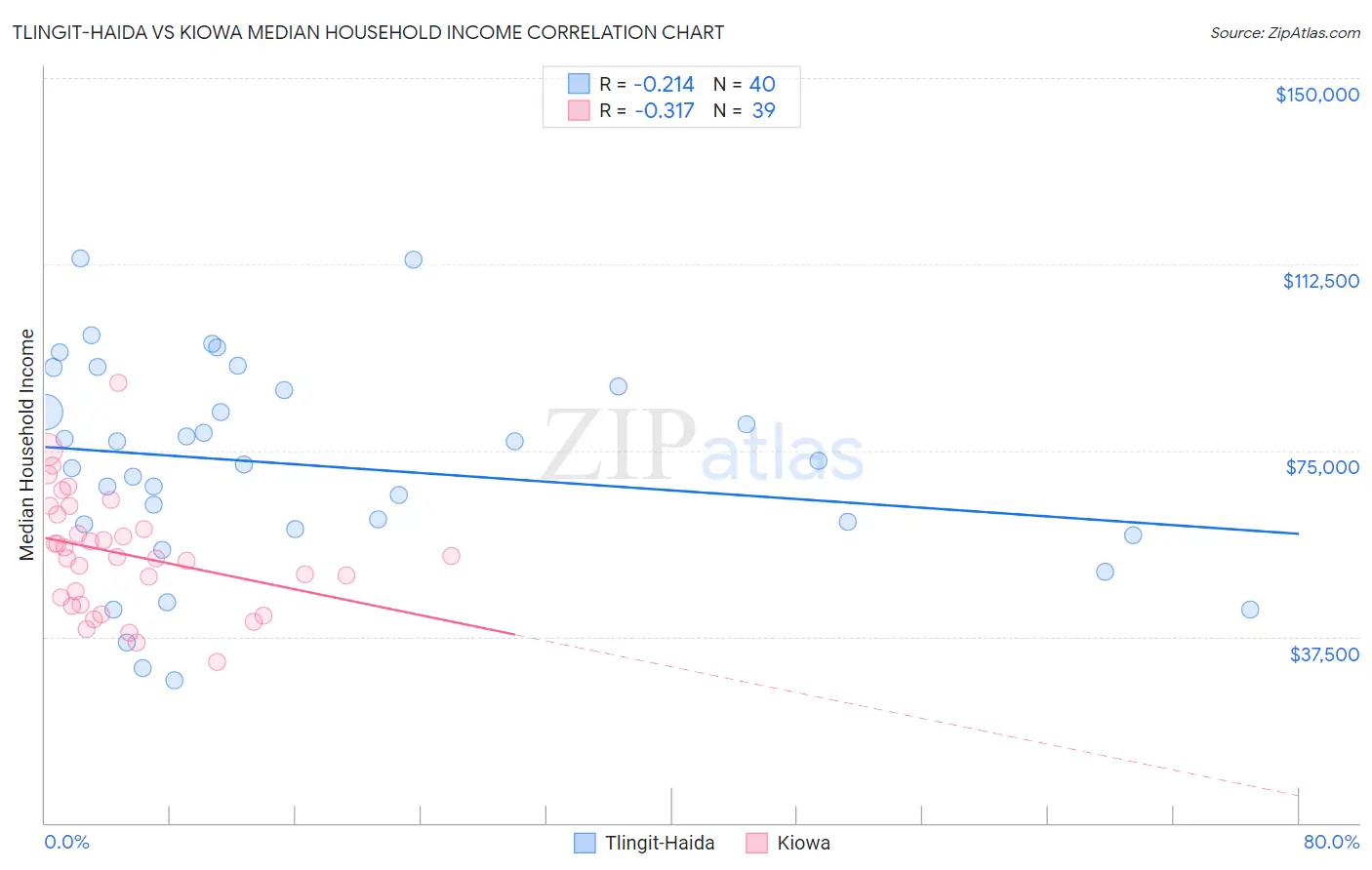 Tlingit-Haida vs Kiowa Median Household Income