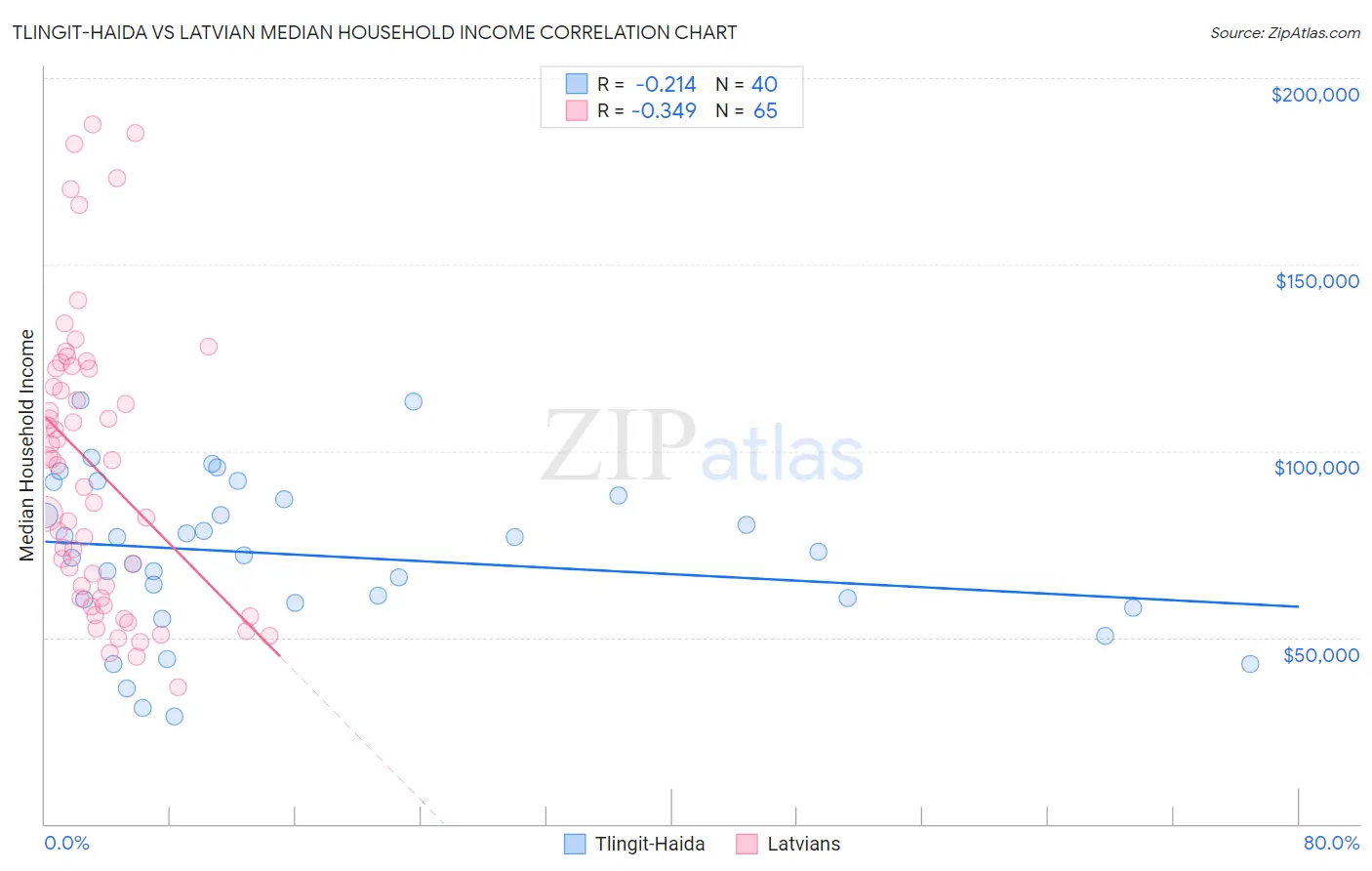 Tlingit-Haida vs Latvian Median Household Income