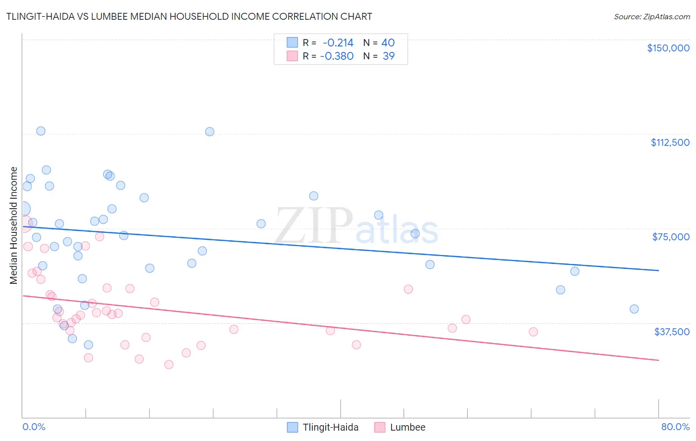 Tlingit-Haida vs Lumbee Median Household Income