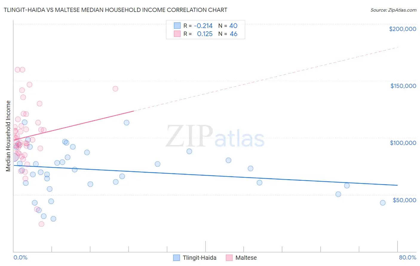 Tlingit-Haida vs Maltese Median Household Income