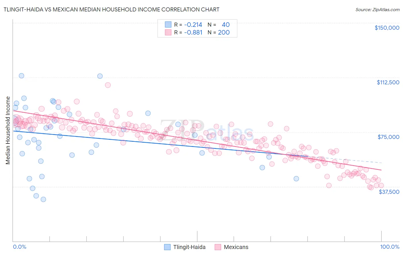 Tlingit-Haida vs Mexican Median Household Income