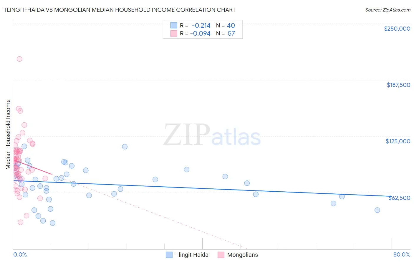 Tlingit-Haida vs Mongolian Median Household Income