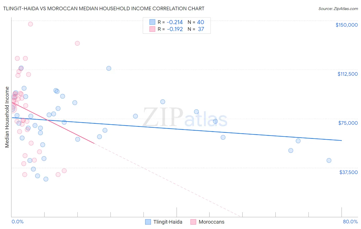 Tlingit-Haida vs Moroccan Median Household Income