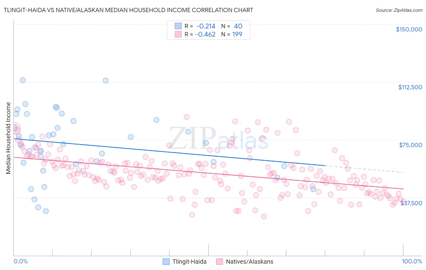 Tlingit-Haida vs Native/Alaskan Median Household Income