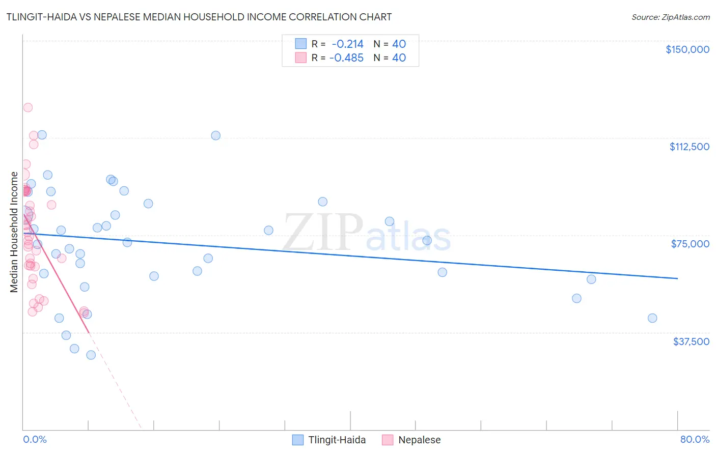 Tlingit-Haida vs Nepalese Median Household Income