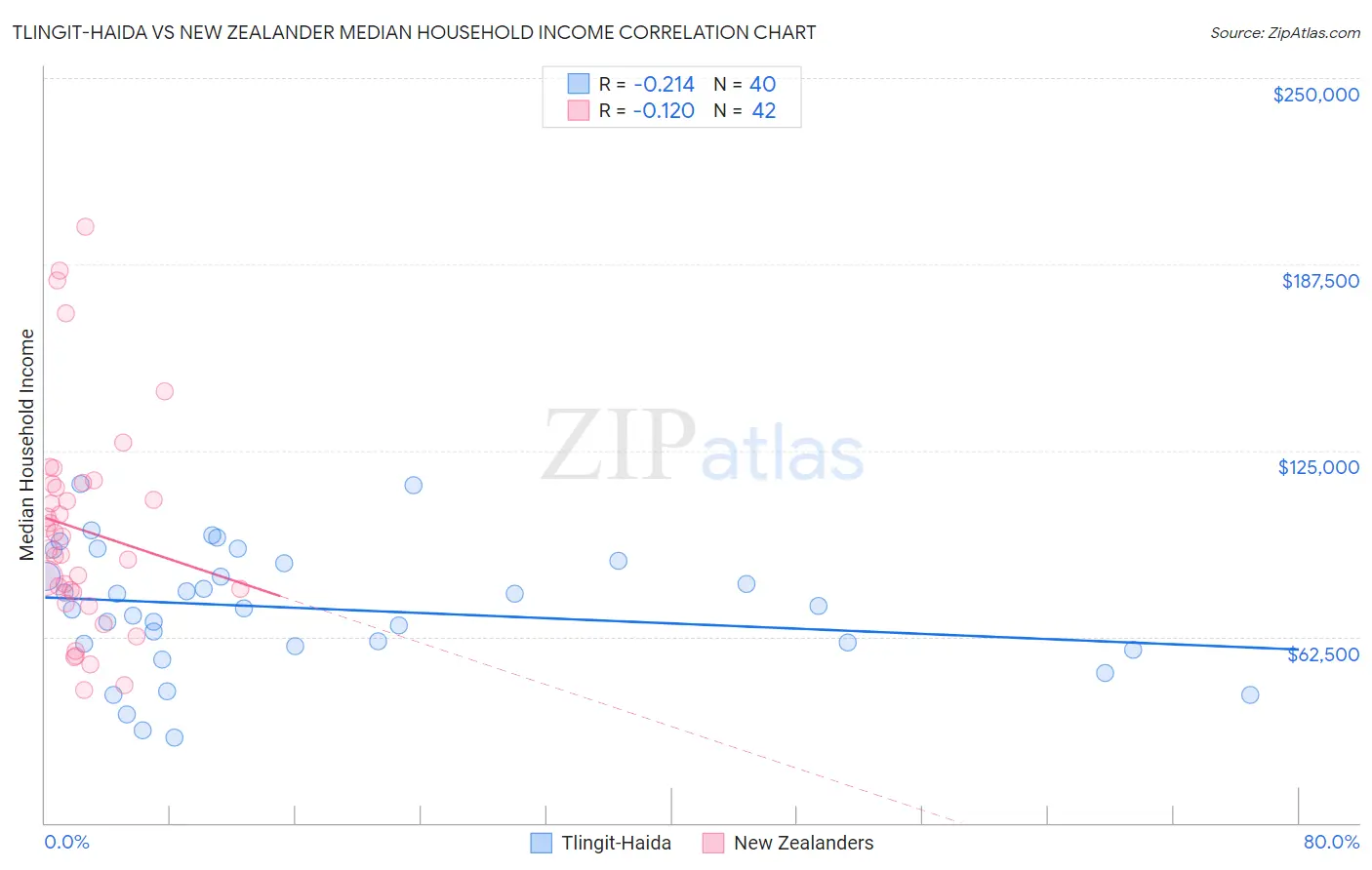 Tlingit-Haida vs New Zealander Median Household Income